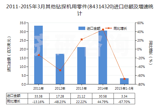 2011-2015年3月其他鉆探機(jī)用零件(84314320)進(jìn)口總額及增速統(tǒng)計